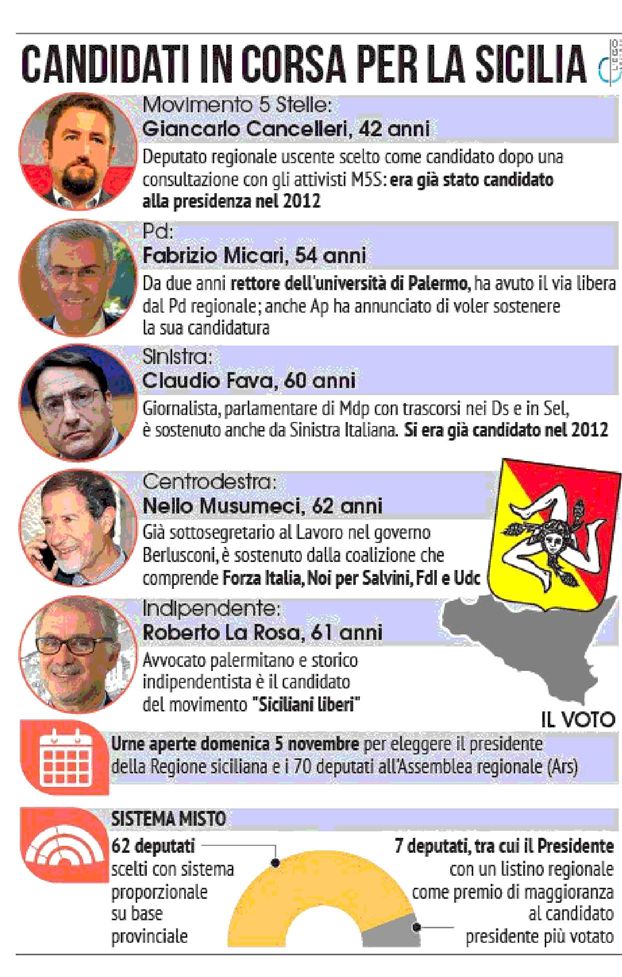 Candidati Regionali 2017