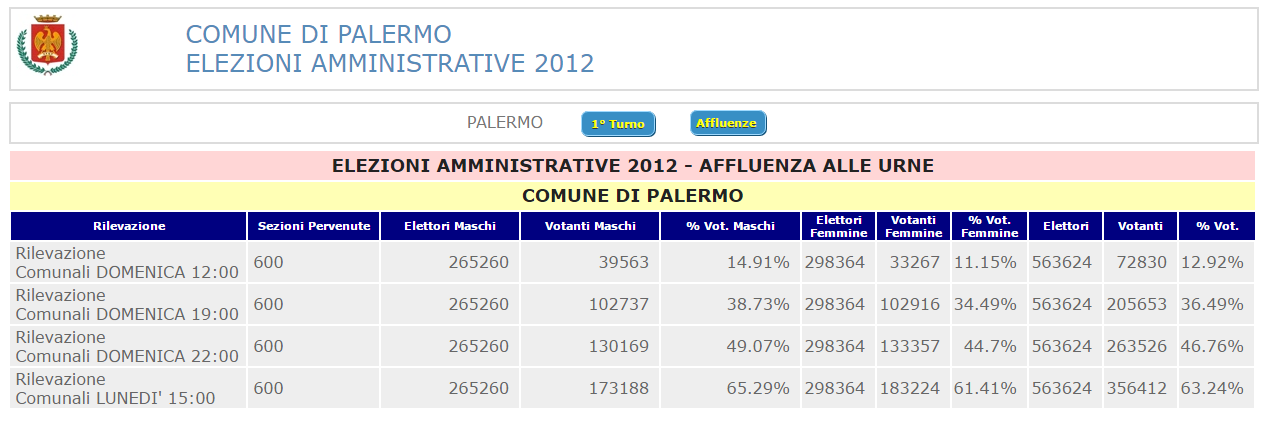 Elezioni Palermo 2012 - Affluenza