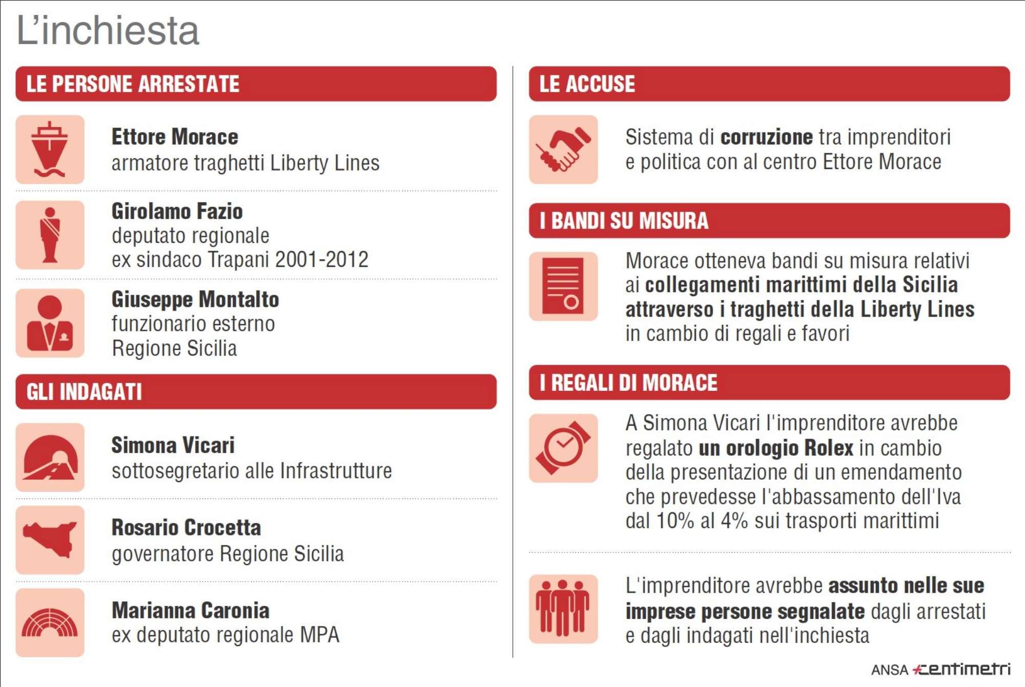 Infografica inchiesta Morace Vicari Crocetta Rolex