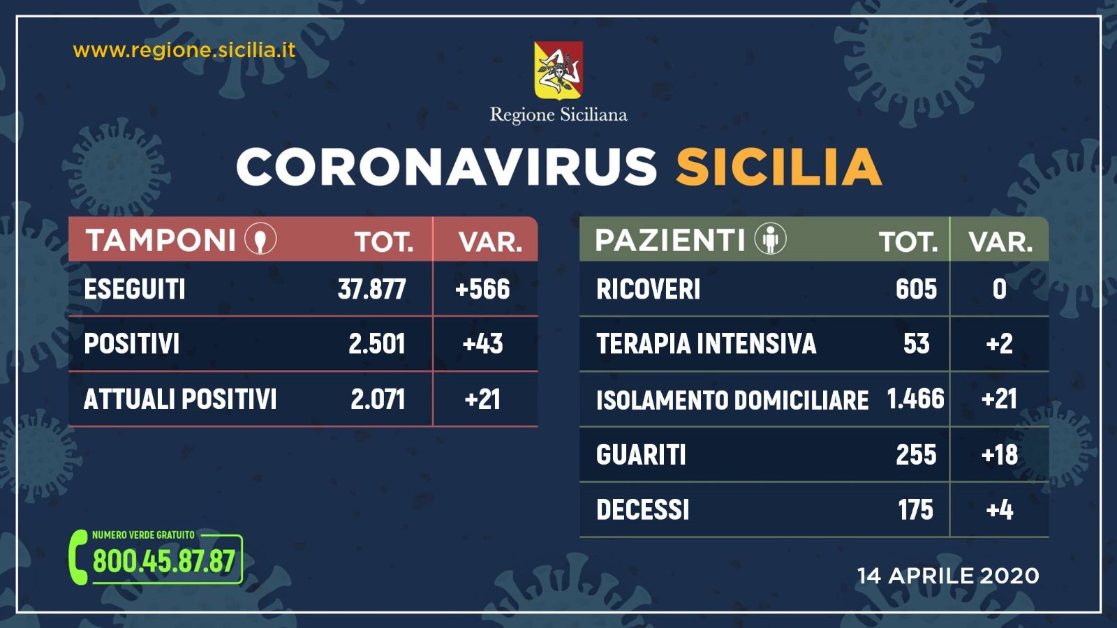 coronavirus dati Sicilia