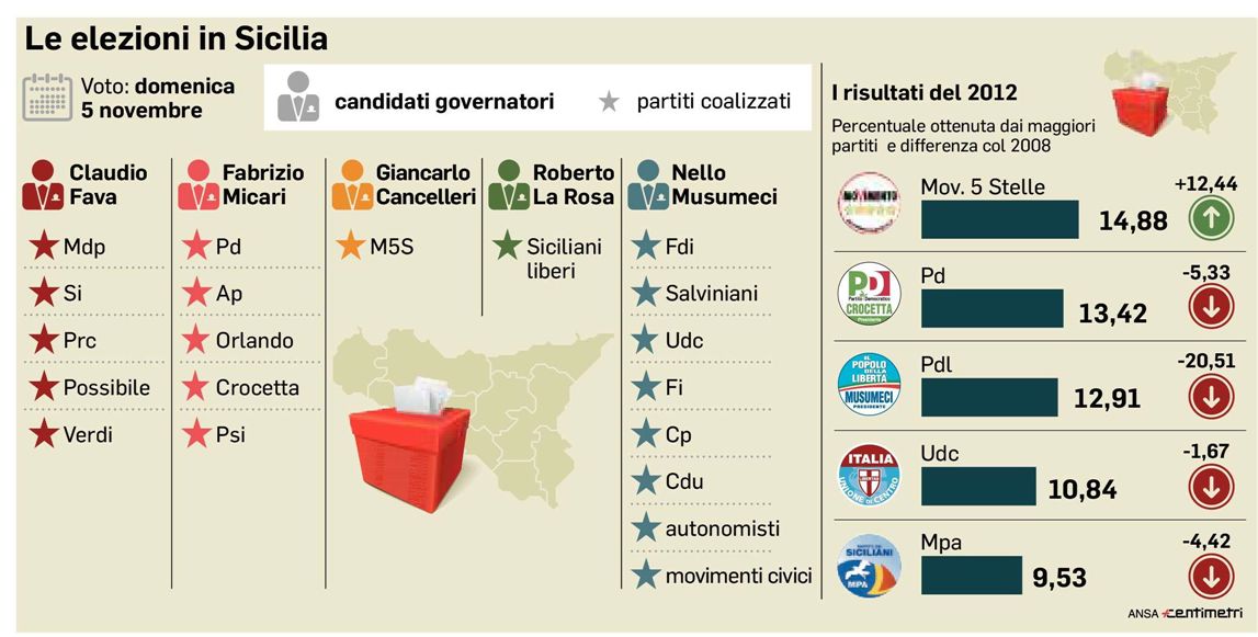 Dati Elezioni Regionali 2017 - Ansa Centimetri