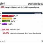 Dossier Immigrazione 2017, ISTAT, rifugiati