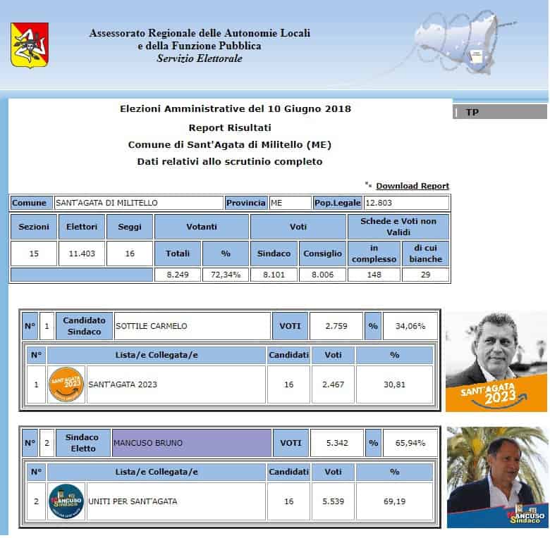 Elezioni2018, risultati S. AGATA MILITELLO