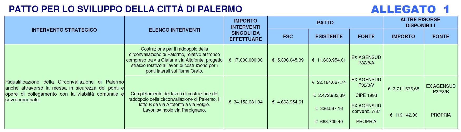 Patto per Palermo, tabella fondi per incompiute Cariboni