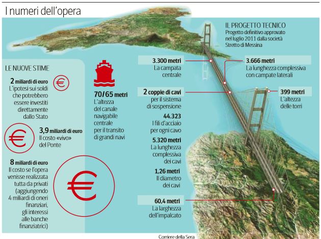 Ponte sullo Stretto di Messina, i numeri dell’opera (Corriere della Sera, 3 ottobre 2016)