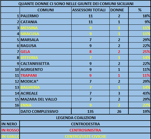 Dato primi 16 comuni siciliani, assessori donne in Sicilia